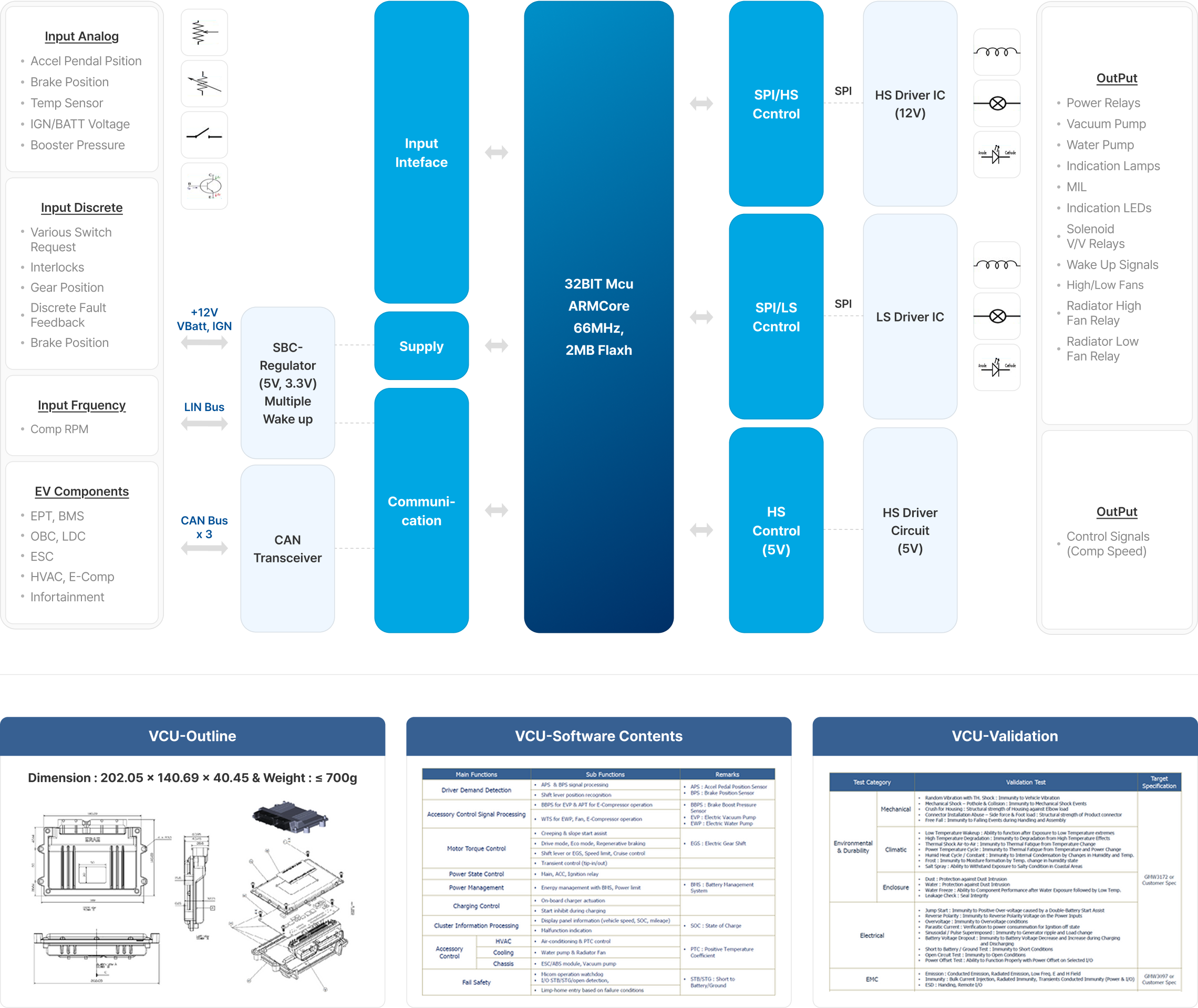VCU System Architecture